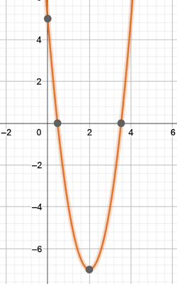 نمودار مثال 16 حل معادله درجه دوم به روش مربع کامل